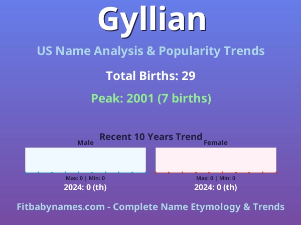 Infographic: Gyllian name meaning, origin, and popularity trends in the United States (US baby name analysis chart)