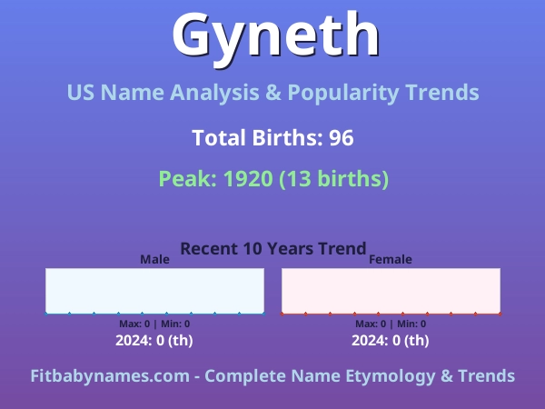 Infographic: Gyneth name meaning, origin, and popularity trends in the United States (US baby name analysis chart)