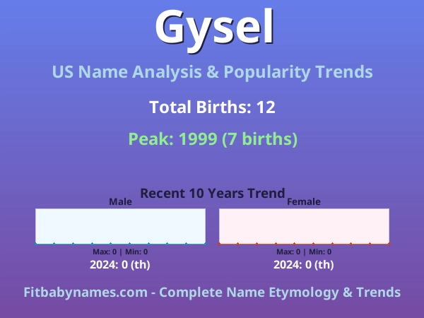 Infographic: Gysel name meaning, origin, and popularity trends in the United States (US baby name analysis chart)