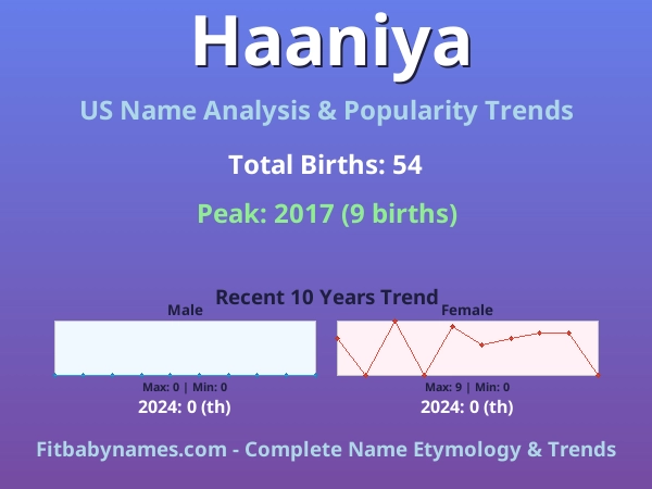 Infographic: Haaniya name meaning, origin, and popularity trends in the United States (US baby name analysis chart)