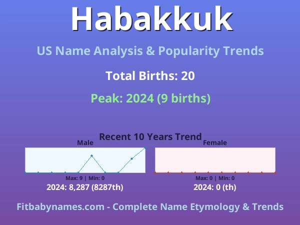 Infographic: Habakkuk name meaning, origin, and popularity trends in the United States (US baby name analysis chart)
