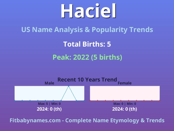 Infographic: Haciel name meaning, origin, and popularity trends in the United States (US baby name analysis chart)
