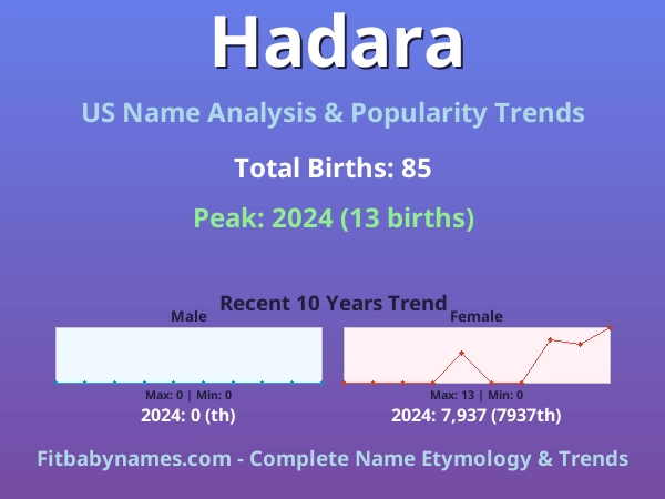 Infographic: Hadara name meaning, origin, and popularity trends in the United States (US baby name analysis chart)