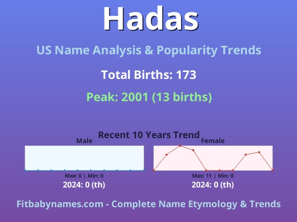 Infographic: Hadas name meaning, origin, and popularity trends in the United States (US baby name analysis chart)
