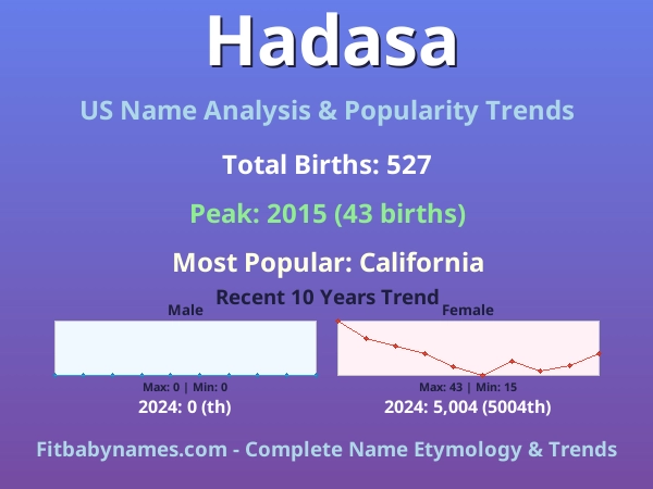 Infographic: Hadasa name meaning, origin, and popularity trends in the United States (US baby name analysis chart)