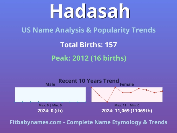 Infographic: Hadasah name meaning, origin, and popularity trends in the United States (US baby name analysis chart)