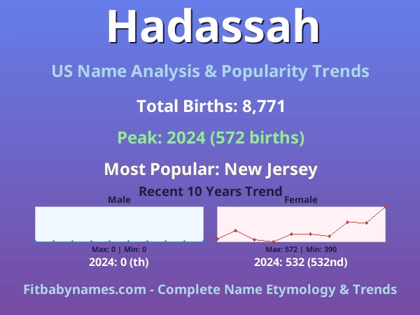 Infographic: Hadassah name meaning, origin, and popularity trends in the United States (US baby name analysis chart)