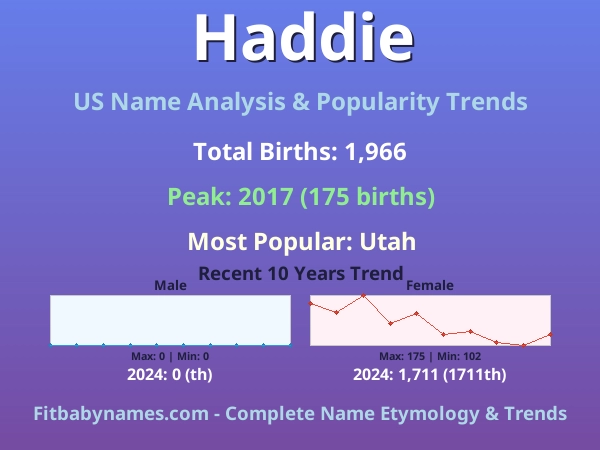 Infographic: Haddie name meaning, origin, and popularity trends in the United States (US baby name analysis chart)