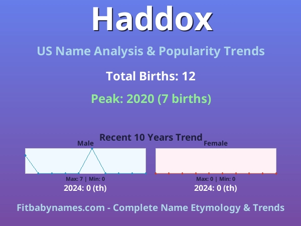 Infographic: Haddox name meaning, origin, and popularity trends in the United States (US baby name analysis chart)