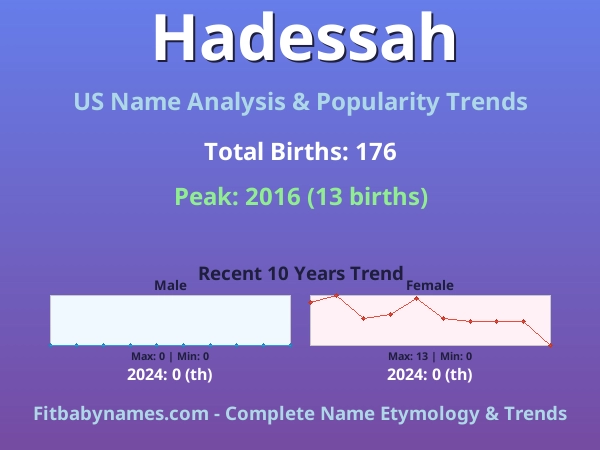 Infographic: Hadessah name meaning, origin, and popularity trends in the United States (US baby name analysis chart)