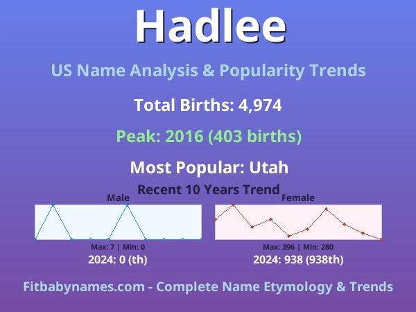 Infographic: Hadlee name meaning, origin, and popularity trends in the United States (US baby name analysis chart)