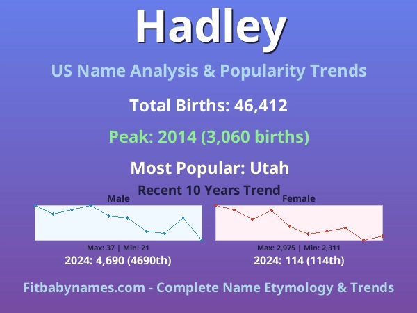 Infographic: Hadley name meaning, origin, and popularity trends in the United States (US baby name analysis chart)
