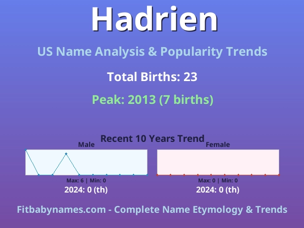 Infographic: Hadrien name meaning, origin, and popularity trends in the United States (US baby name analysis chart)