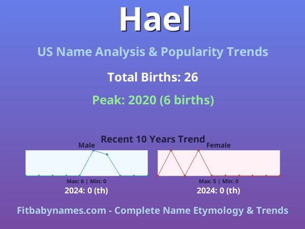 Infographic: Hael name meaning, origin, and popularity trends in the United States (US baby name analysis chart)
