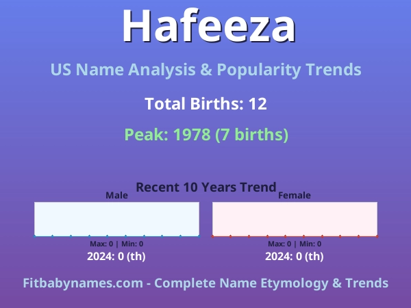 Infographic: Hafeeza name meaning, origin, and popularity trends in the United States (US baby name analysis chart)
