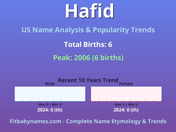 Infographic: Hafid name meaning, origin, and popularity trends in the United States (US baby name analysis chart)