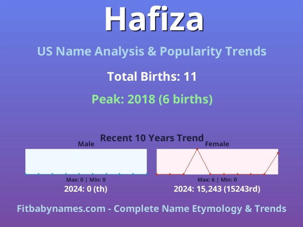 Infographic: Hafiza name meaning, origin, and popularity trends in the United States (US baby name analysis chart)