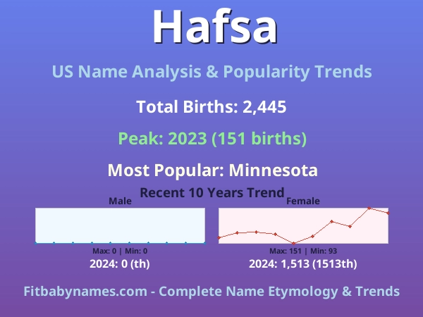 Infographic: Hafsa name meaning, origin, and popularity trends in the United States (US baby name analysis chart)