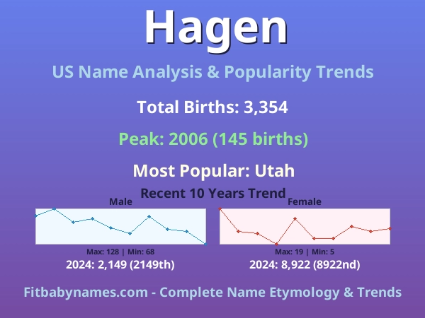 Infographic: Hagen name meaning, origin, and popularity trends in the United States (US baby name analysis chart)