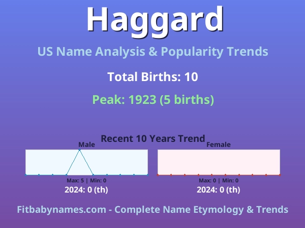 Infographic: Haggard name meaning, origin, and popularity trends in the United States (US baby name analysis chart)