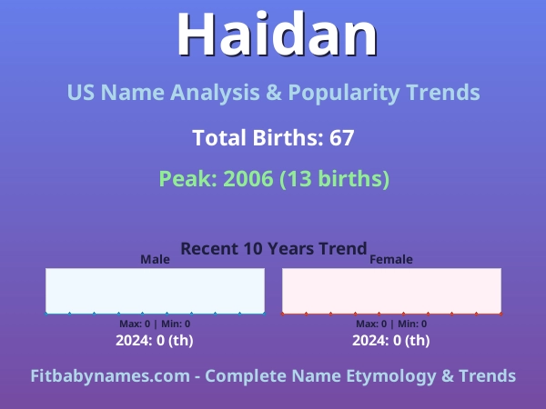 Infographic: Haidan name meaning, origin, and popularity trends in the United States (US baby name analysis chart)