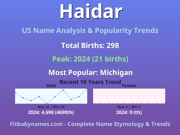 Infographic: Haidar name meaning, origin, and popularity trends in the United States (US baby name analysis chart)