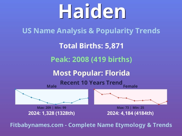 Infographic: Haiden name meaning, origin, and popularity trends in the United States (US baby name analysis chart)