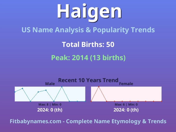 Infographic: Haigen name meaning, origin, and popularity trends in the United States (US baby name analysis chart)