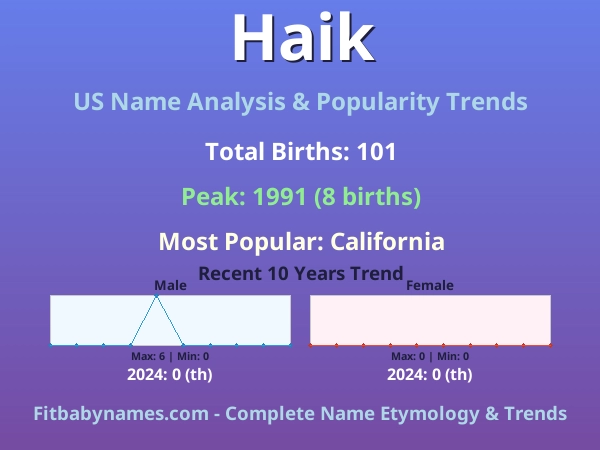 Infographic: Haik name meaning, origin, and popularity trends in the United States (US baby name analysis chart)