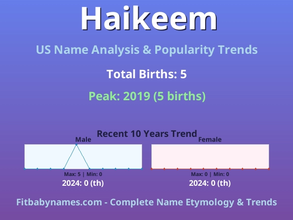 Infographic: Haikeem name meaning, origin, and popularity trends in the United States (US baby name analysis chart)