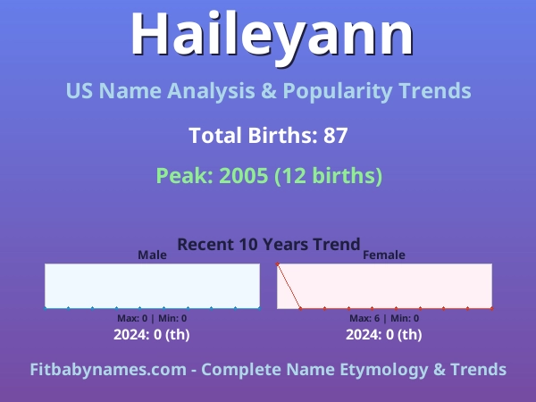 Infographic: Haileyann name meaning, origin, and popularity trends in the United States (US baby name analysis chart)