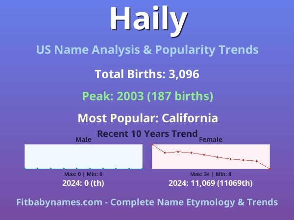 Infographic: Haily name meaning, origin, and popularity trends in the United States (US baby name analysis chart)