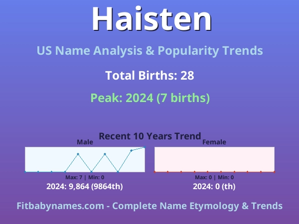 Infographic: Haisten name meaning, origin, and popularity trends in the United States (US baby name analysis chart)