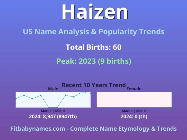 Infographic: Haizen name meaning, origin, and popularity trends in the United States (US baby name analysis chart)