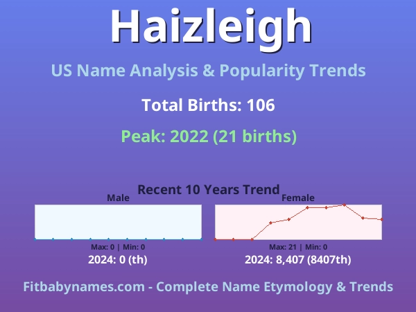 Infographic: Haizleigh name meaning, origin, and popularity trends in the United States (US baby name analysis chart)