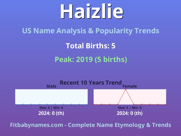 Infographic: Haizlie name meaning, origin, and popularity trends in the United States (US baby name analysis chart)
