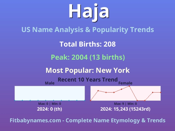 Infographic: Haja name meaning, origin, and popularity trends in the United States (US baby name analysis chart)