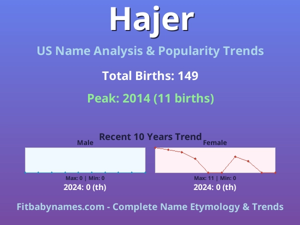 Infographic: Hajer name meaning, origin, and popularity trends in the United States (US baby name analysis chart)