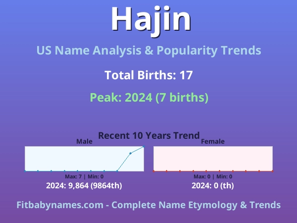 Infographic: Hajin name meaning, origin, and popularity trends in the United States (US baby name analysis chart)