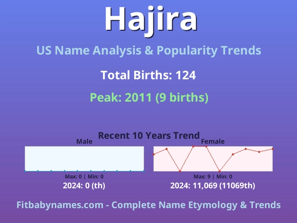 Infographic: Hajira name meaning, origin, and popularity trends in the United States (US baby name analysis chart)