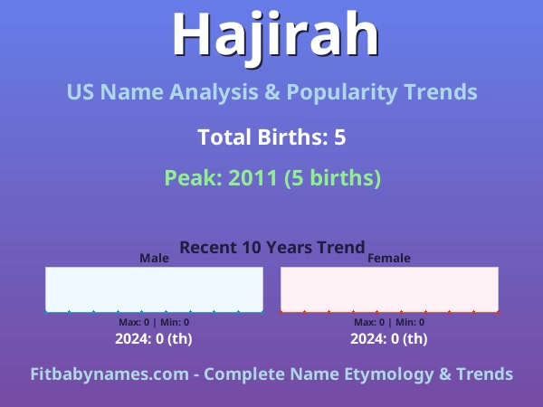 Infographic: Hajirah name meaning, origin, and popularity trends in the United States (US baby name analysis chart)