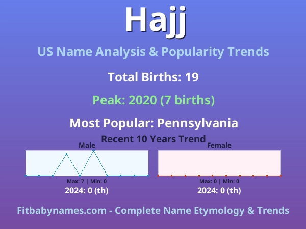 Infographic: Hajj name meaning, origin, and popularity trends in the United States (US baby name analysis chart)