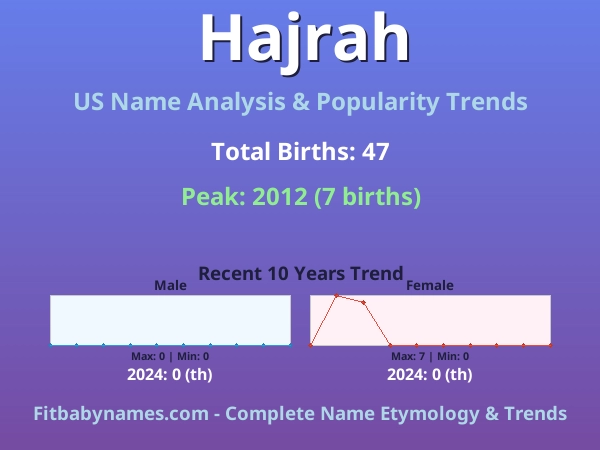 Infographic: Hajrah name meaning, origin, and popularity trends in the United States (US baby name analysis chart)