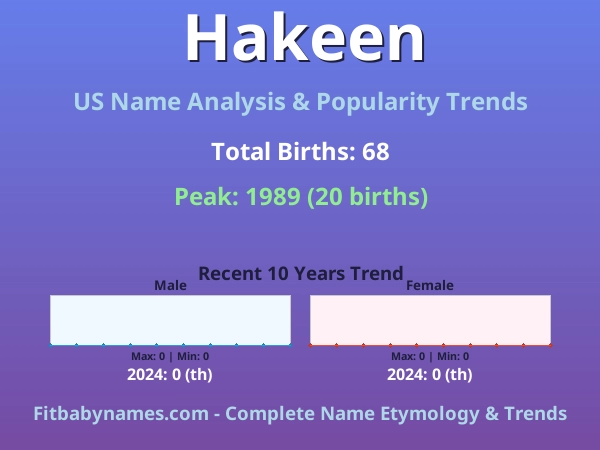 Infographic: Hakeen name meaning, origin, and popularity trends in the United States (US baby name analysis chart)