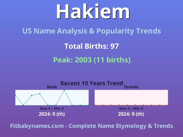 Infographic: Hakiem name meaning, origin, and popularity trends in the United States (US baby name analysis chart)