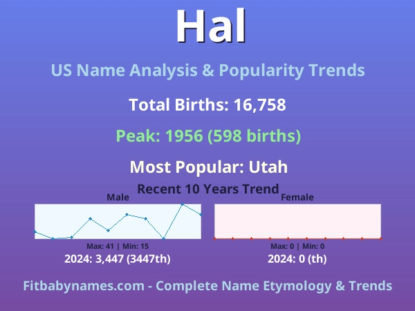 Infographic: Hal name meaning, origin, and popularity trends in the United States (US baby name analysis chart)