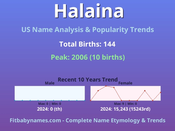 Infographic: Halaina name meaning, origin, and popularity trends in the United States (US baby name analysis chart)