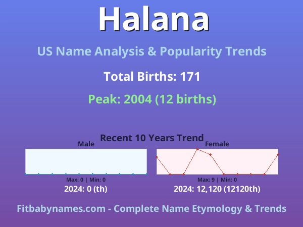 Infographic: Halana name meaning, origin, and popularity trends in the United States (US baby name analysis chart)