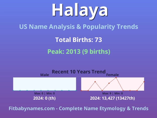 Infographic: Halaya name meaning, origin, and popularity trends in the United States (US baby name analysis chart)