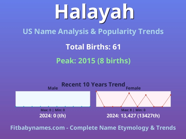 Infographic: Halayah name meaning, origin, and popularity trends in the United States (US baby name analysis chart)